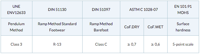 certification table