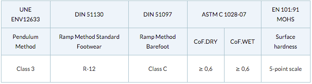 certification table