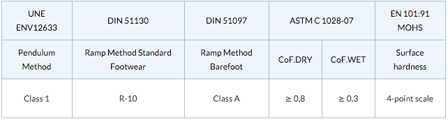 certification table